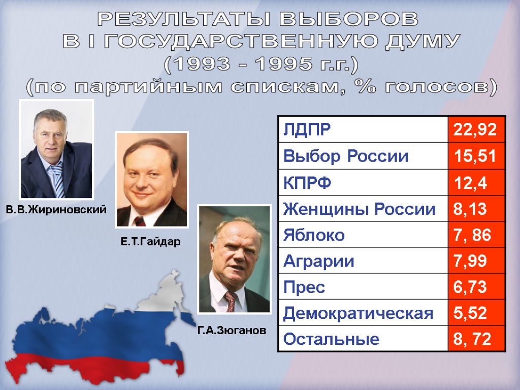 РЕЗУЛЬТАТЫ ВЫБОРОВ В I ГОСУДАРСТВЕННУЮ ДУМУ (1993 - 1995 г.г.) (по партийным спискам, %